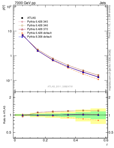 Plot of js_diff in 7000 GeV pp collisions