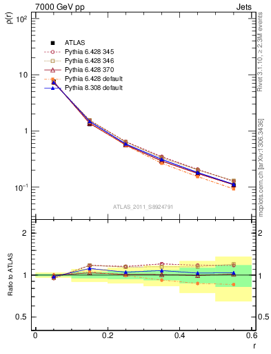 Plot of js_diff in 7000 GeV pp collisions