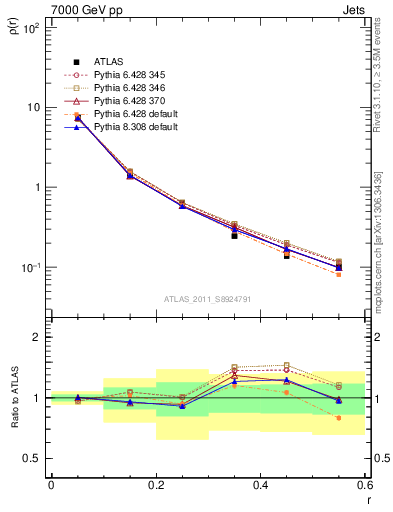 Plot of js_diff in 7000 GeV pp collisions