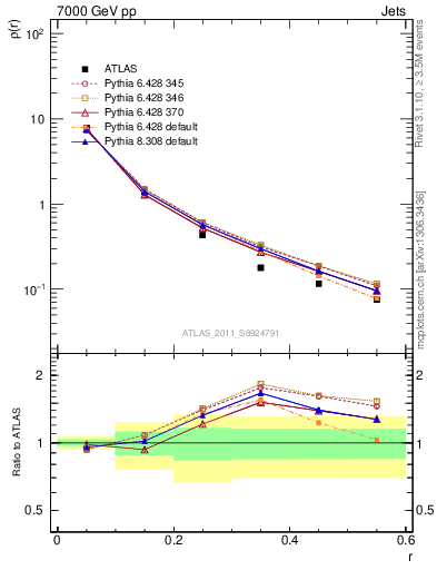 Plot of js_diff in 7000 GeV pp collisions