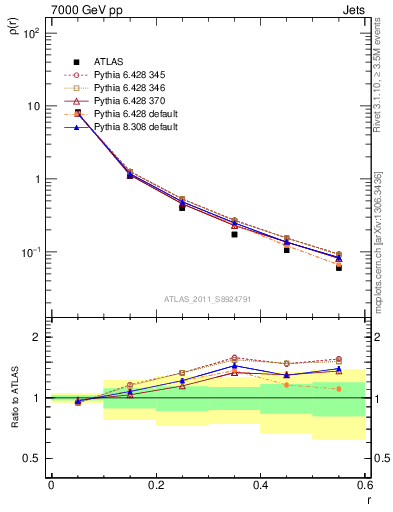 Plot of js_diff in 7000 GeV pp collisions