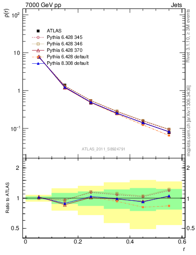 Plot of js_diff in 7000 GeV pp collisions