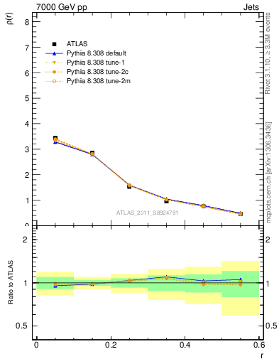 Plot of js_diff in 7000 GeV pp collisions