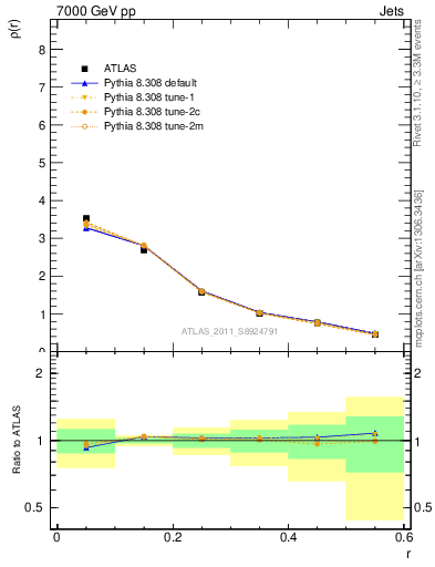 Plot of js_diff in 7000 GeV pp collisions