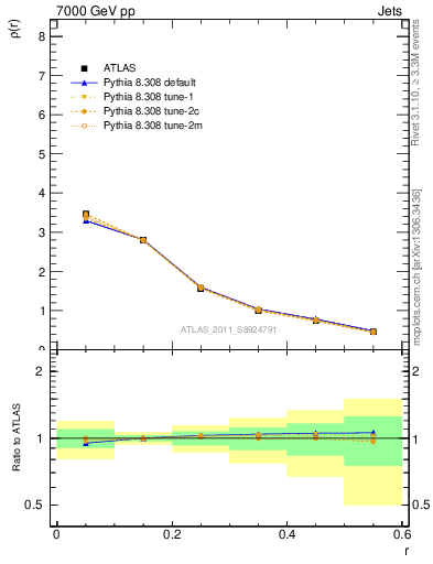 Plot of js_diff in 7000 GeV pp collisions