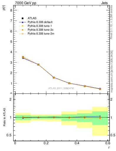 Plot of js_diff in 7000 GeV pp collisions