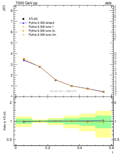 Plot of js_diff in 7000 GeV pp collisions