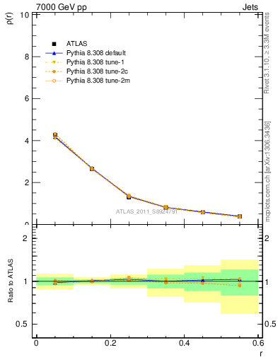 Plot of js_diff in 7000 GeV pp collisions