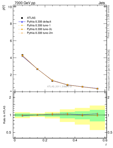 Plot of js_diff in 7000 GeV pp collisions