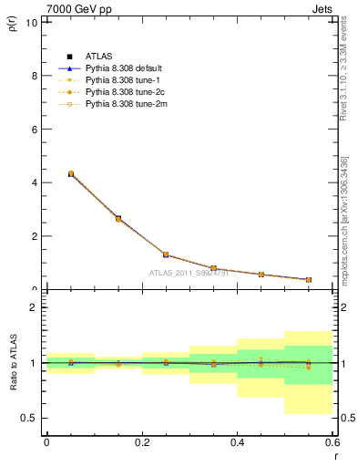 Plot of js_diff in 7000 GeV pp collisions