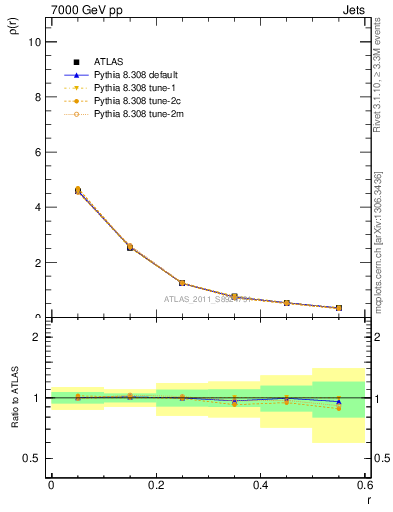 Plot of js_diff in 7000 GeV pp collisions