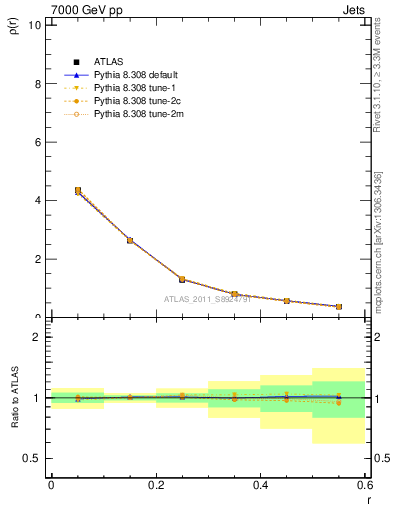 Plot of js_diff in 7000 GeV pp collisions