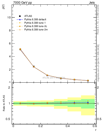 Plot of js_diff in 7000 GeV pp collisions