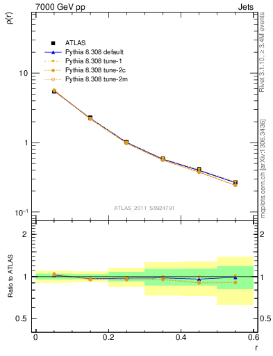 Plot of js_diff in 7000 GeV pp collisions