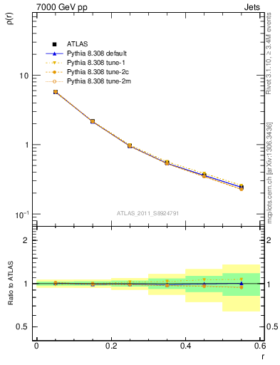 Plot of js_diff in 7000 GeV pp collisions