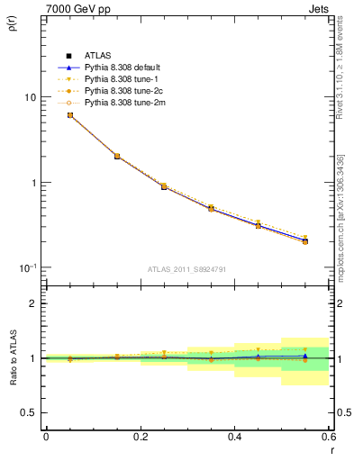 Plot of js_diff in 7000 GeV pp collisions