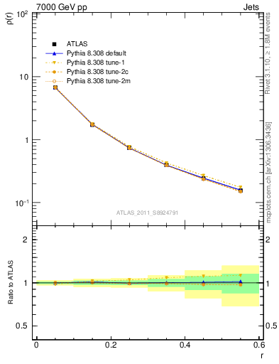 Plot of js_diff in 7000 GeV pp collisions