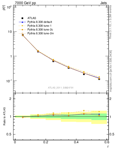 Plot of js_diff in 7000 GeV pp collisions