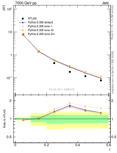 Plot of js_diff in 7000 GeV pp collisions