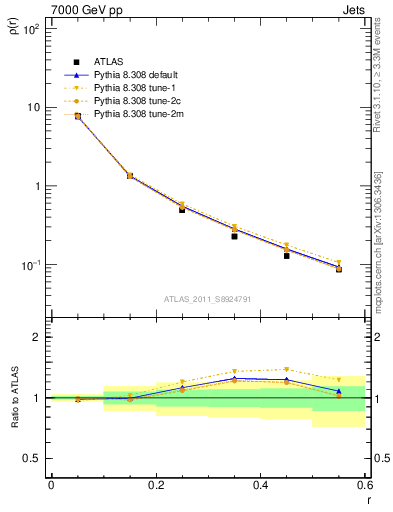 Plot of js_diff in 7000 GeV pp collisions