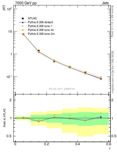 Plot of js_diff in 7000 GeV pp collisions