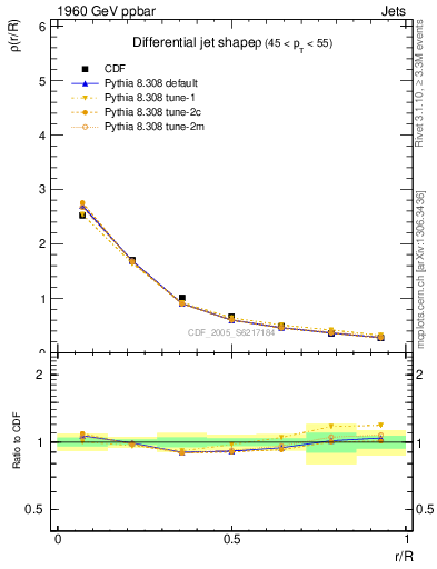 Plot of js_diff in 1960 GeV ppbar collisions