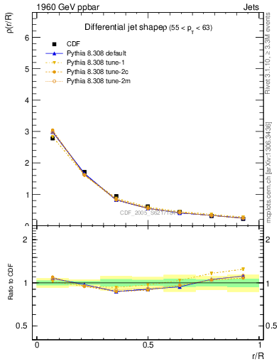 Plot of js_diff in 1960 GeV ppbar collisions