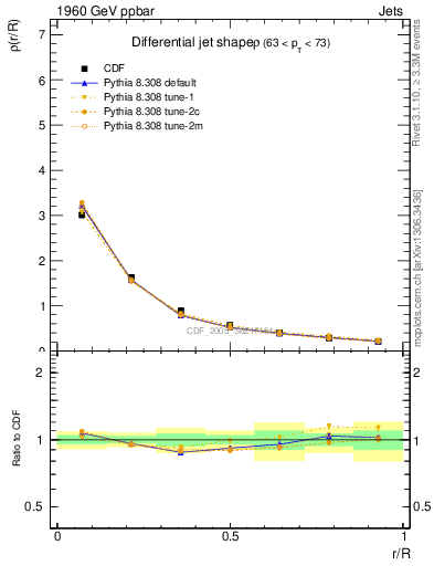 Plot of js_diff in 1960 GeV ppbar collisions