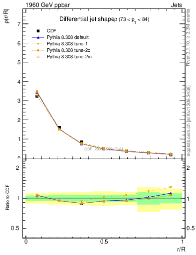 Plot of js_diff in 1960 GeV ppbar collisions