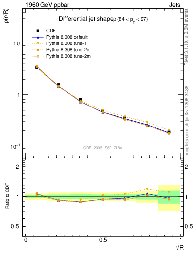 Plot of js_diff in 1960 GeV ppbar collisions