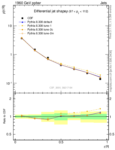 Plot of js_diff in 1960 GeV ppbar collisions