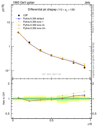 Plot of js_diff in 1960 GeV ppbar collisions