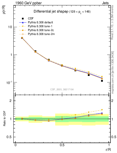 Plot of js_diff in 1960 GeV ppbar collisions