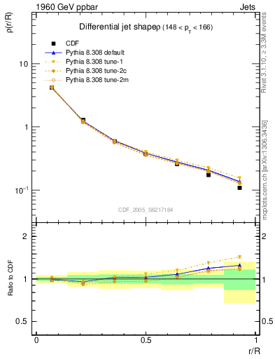 Plot of js_diff in 1960 GeV ppbar collisions