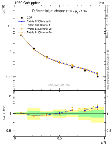 Plot of js_diff in 1960 GeV ppbar collisions