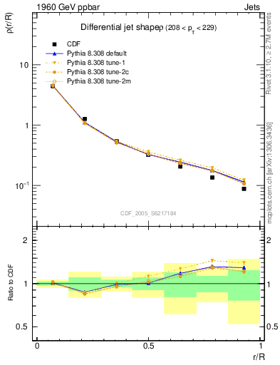 Plot of js_diff in 1960 GeV ppbar collisions