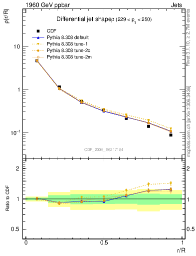 Plot of js_diff in 1960 GeV ppbar collisions