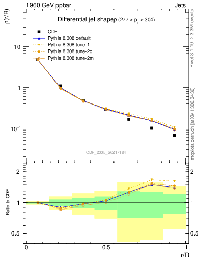 Plot of js_diff in 1960 GeV ppbar collisions