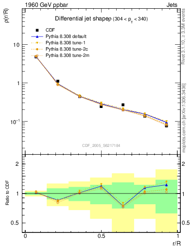 Plot of js_diff in 1960 GeV ppbar collisions