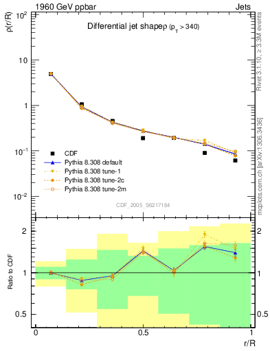 Plot of js_diff in 1960 GeV ppbar collisions