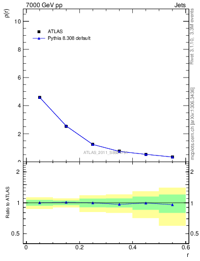 Plot of js_diff in 7000 GeV pp collisions