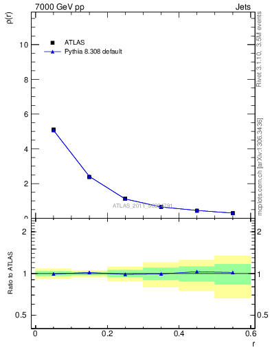 Plot of js_diff in 7000 GeV pp collisions