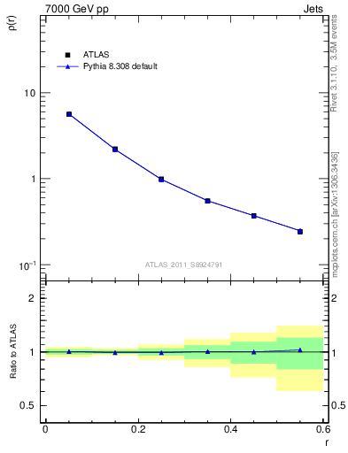 Plot of js_diff in 7000 GeV pp collisions