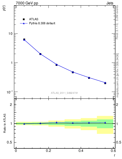 Plot of js_diff in 7000 GeV pp collisions