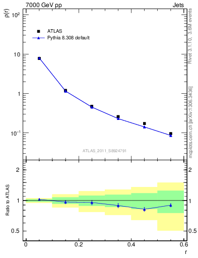 Plot of js_diff in 7000 GeV pp collisions