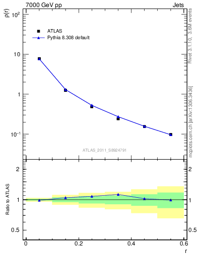 Plot of js_diff in 7000 GeV pp collisions