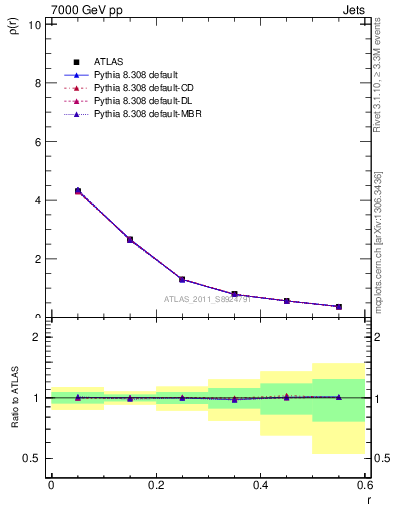 Plot of js_diff in 7000 GeV pp collisions