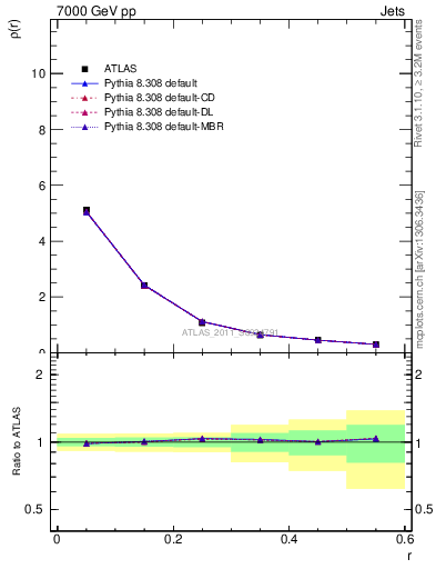 Plot of js_diff in 7000 GeV pp collisions