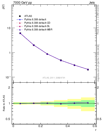 Plot of js_diff in 7000 GeV pp collisions