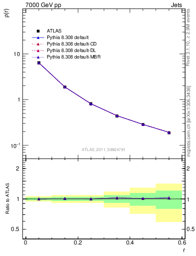 Plot of js_diff in 7000 GeV pp collisions